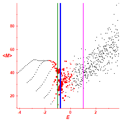 Peres lattice <M>
